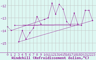 Courbe du refroidissement olien pour Ylivieska Airport