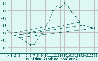 Courbe de l'humidex pour Kleiner Feldberg / Taunus