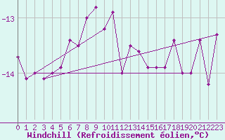 Courbe du refroidissement olien pour Rax / Seilbahn-Bergstat