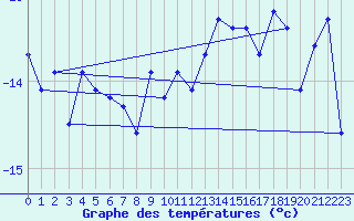 Courbe de tempratures pour Naluns / Schlivera