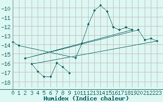 Courbe de l'humidex pour Bivio