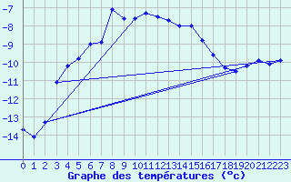 Courbe de tempratures pour Galzig