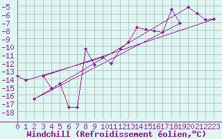 Courbe du refroidissement olien pour Gornergrat