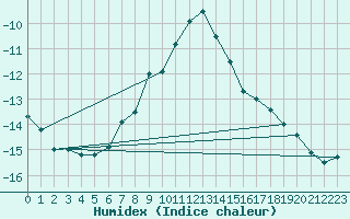 Courbe de l'humidex pour Brunnenkogel/Oetztaler Alpen