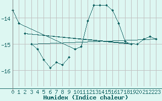 Courbe de l'humidex pour Kahler Asten