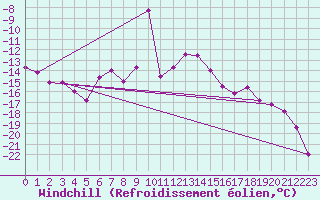 Courbe du refroidissement olien pour Corvatsch