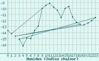 Courbe de l'humidex pour Eggishorn