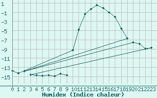 Courbe de l'humidex pour Ristolas (05)