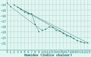 Courbe de l'humidex pour Kredarica