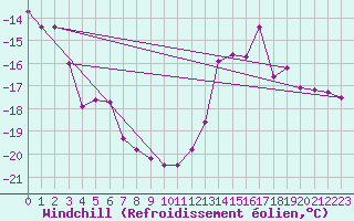 Courbe du refroidissement olien pour Les Diablerets
