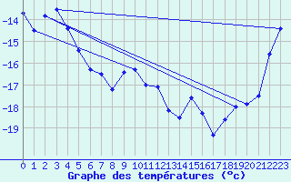 Courbe de tempratures pour Salla Varriotunturi