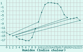 Courbe de l'humidex pour Kristiansand / Kjevik
