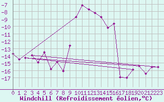 Courbe du refroidissement olien pour Les Eplatures - La Chaux-de-Fonds (Sw)