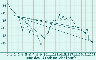 Courbe de l'humidex pour Namsos Lufthavn