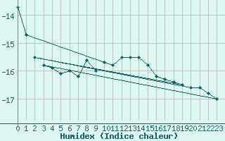 Courbe de l'humidex pour Brunnenkogel/Oetztaler Alpen