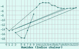 Courbe de l'humidex pour Gulbene