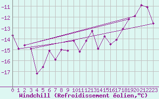 Courbe du refroidissement olien pour Les Diablerets