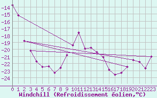 Courbe du refroidissement olien pour Titlis