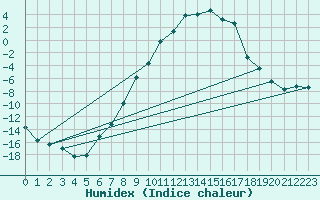 Courbe de l'humidex pour Tynset Ii