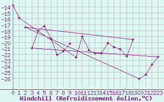 Courbe du refroidissement olien pour Gornergrat