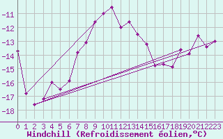 Courbe du refroidissement olien pour Feuerkogel