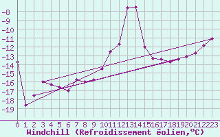 Courbe du refroidissement olien pour Jan Mayen