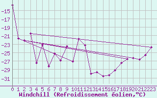 Courbe du refroidissement olien pour Kittila Lompolonvuoma