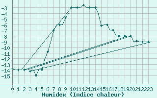 Courbe de l'humidex pour Volgograd