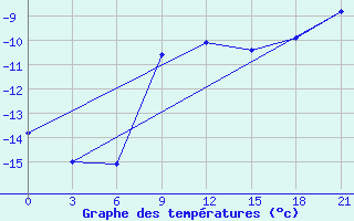 Courbe de tempratures pour Arsk