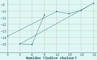 Courbe de l'humidex pour Arsk