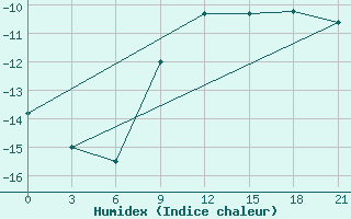 Courbe de l'humidex pour Tula