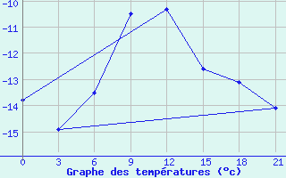 Courbe de tempratures pour Aksakovo