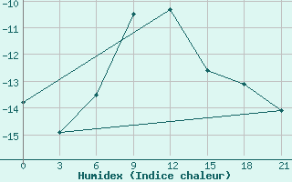 Courbe de l'humidex pour Aksakovo