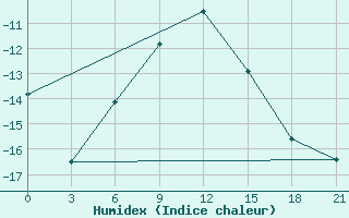 Courbe de l'humidex pour Poretskoe