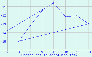 Courbe de tempratures pour Elabuga