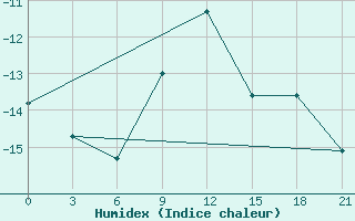 Courbe de l'humidex pour Krestcy