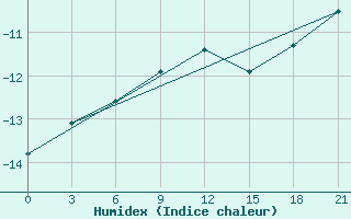 Courbe de l'humidex pour Arsk