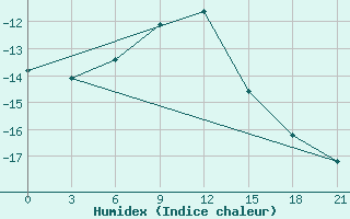 Courbe de l'humidex pour Chapaevo