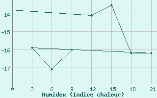 Courbe de l'humidex pour Niznij Novgorod