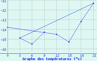 Courbe de tempratures pour Jangi-Jugan