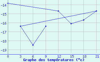 Courbe de tempratures pour Ivanovo