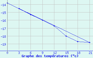 Courbe de tempratures pour Jaksa