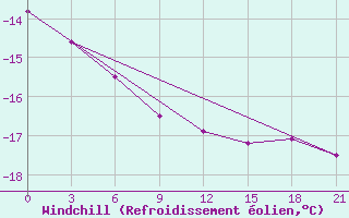 Courbe du refroidissement olien pour Krasnoscel