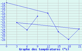 Courbe de tempratures pour Lodejnoe Pole