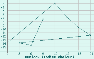 Courbe de l'humidex pour Trubcevsk