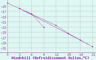 Courbe du refroidissement olien pour Furmanovo