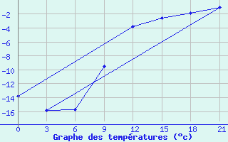 Courbe de tempratures pour Pinsk