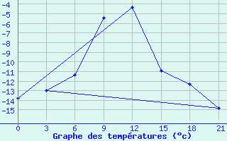 Courbe de tempratures pour Ozinki