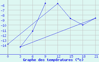 Courbe de tempratures pour Janibek