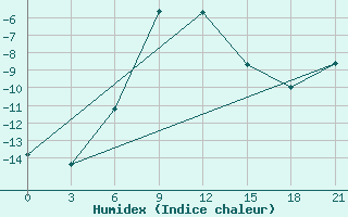 Courbe de l'humidex pour Janibek